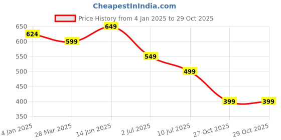 myntra.com ao services Floral Print Off-Shoulder Maxi Dress ao services Price History Graph from 4 Jan 2025 to 28 Oct 2025