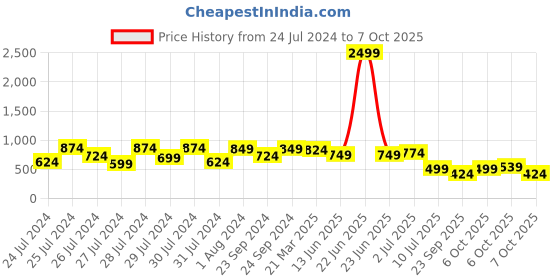 myntra.com ao services Floral Printed Anarkali Kurta ao services Price History Graph from 24 Jul 2024 to 7 Oct 2025