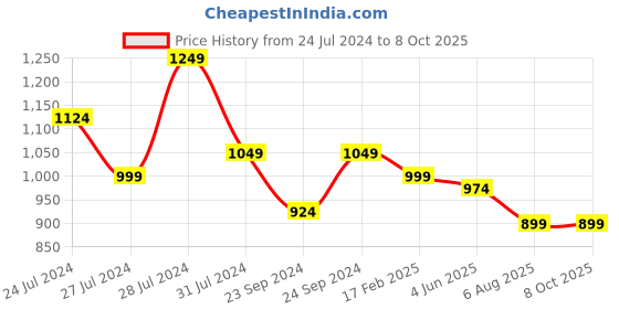 myntra.com ao services Floral Printed Mandarin Collar Zari Straight Kurta With Palazzos & Dupatta ao services Price History Graph from 24 Jul 2024 to 8 Oct 2025