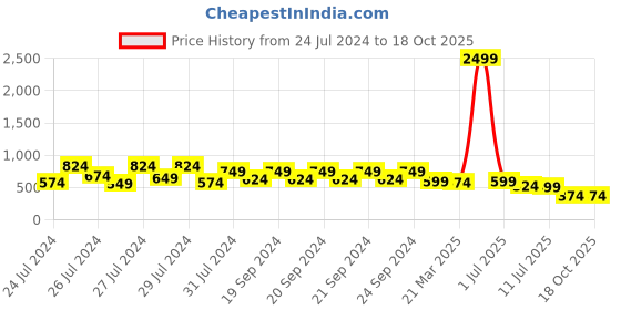 myntra.com ao services Floral Printed Pleated A-Line Maternity Kurta ao services Price History Graph from 24 Jul 2024 to 18 Oct 2025