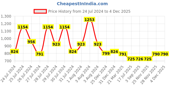 myntra.com ao services Floral Printed Pure Cotton A-Line Kurti & Trousers With Belt ao services Price History Graph from 24 Jul 2024 to 3 Dec 2025