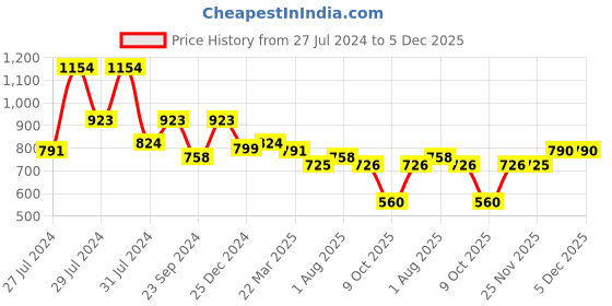 myntra.com ao services Floral Printed Regular Pure Cotton Kurti With Trousers ao services Price History Graph from 27 Jul 2024 to 5 Dec 2025