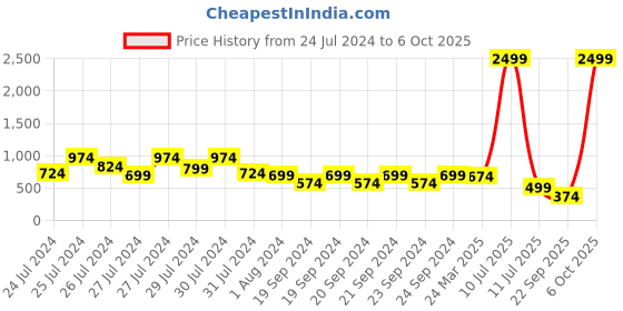 myntra.com ao services Laced Panelled Side Slits Straight Kurta with Palazzos ao services Price History Graph from 24 Jul 2024 to 6 Oct 2025