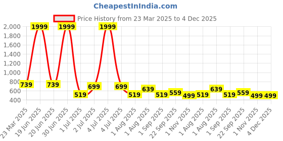 myntra.com ao services Polka Dot Print Maternity Fit & Flare Midi Dress ao services Price History Graph from 23 Mar 2025 to 4 Dec 2025