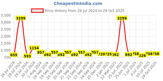 myntra.com ao services Polka Dot Print Shirt Collar Co-Ords Set ao services Price History Graph from 26 Jul 2024 to 29 Oct 2025