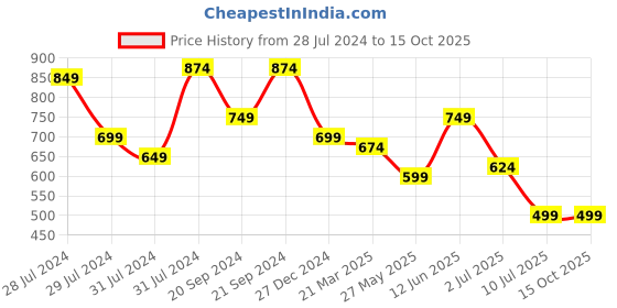 myntra.com ao services Polka Dot Printed Fit & flare Maxi Dress ao services Price History Graph from 28 Jul 2024 to 15 Oct 2025