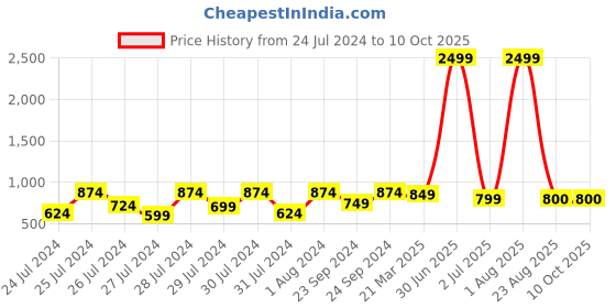 myntra.com ao services Polka Dotted Printed Sequinned Panelled Anarkali Kurta ao services Price History Graph from 24 Jul 2024 to 9 Oct 2025