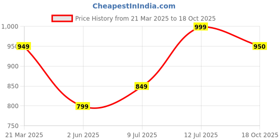 myntra.com ao services Printed Fit & Flare Midi Ethnic Dress ao services Price History Graph from 21 Mar 2025 to 18 Oct 2025