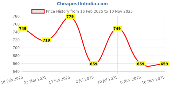 myntra.com ao services Printed Pure Cotton Co-ords ao services Price History Graph from 16 Feb 2025 to 7 Nov 2025