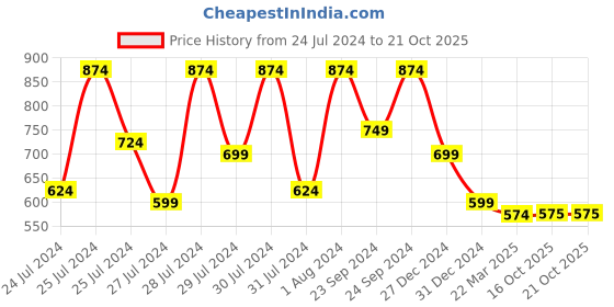myntra.com ao services Round Neck Polka Dot Printed Anarkali Kurta ao services Price History Graph from 24 Jul 2024 to 21 Oct 2025