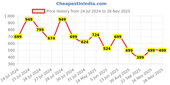 myntra.com ao services Round Neck Striped Printed A-Line Kurta ao services Price History Graph from 24 Jul 2024 to 27 Nov 2025