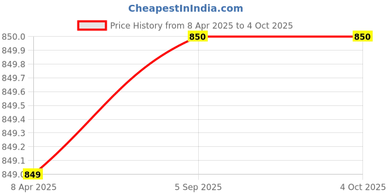 myntra.com ao services Women Printed Regular Kurta with Skirt & With Dupatta ao services Price History Graph from 8 Apr 2025 to 4 Oct 2025