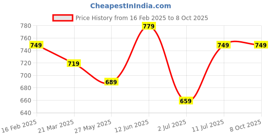 myntra.com ao services Women's Printed Co-ord Set ao services Price History Graph from 16 Feb 2025 to 8 Oct 2025