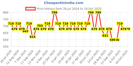 myntra.com aoba EROTISSCH 2-Pcs Self Design Thongs Brief PO2-25 aoba Price History Graph from 26 Jul 2024 to 19 Oct 2025