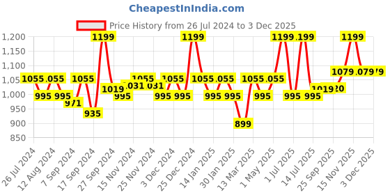 myntra.com aoba EROTISSCH 4-Pcs Self Design Thongs Brief PO4-4 aoba Price History Graph from 26 Jul 2024 to 3 Dec 2025