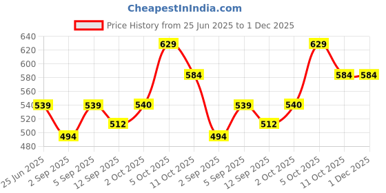 myntra.com aoba EROTISSCH Above Knee Sarong aoba Price History Graph from 25 Jun 2025 to 1 Dec 2025