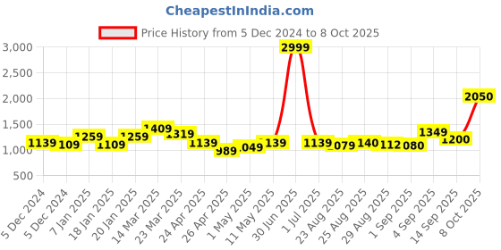 myntra.com aoba EROTISSCH Abstract Printed Crop Top With Trousers aoba Price History Graph from 5 Dec 2024 to 8 Oct 2025