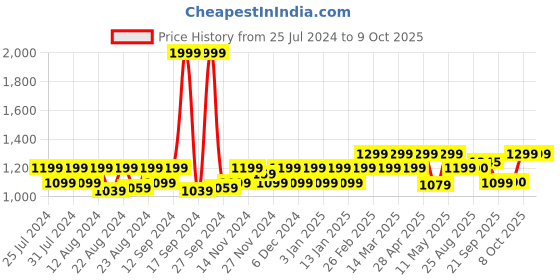 myntra.com aoba EROTISSCH Abstract Printed Full Coverage Swimming Dress aoba Price History Graph from 25 Jul 2024 to 8 Oct 2025