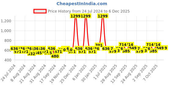 myntra.com aoba EROTISSCH Abstract Printed Non Padded Bralette Bra aoba Price History Graph from 24 Jul 2024 to 5 Dec 2025