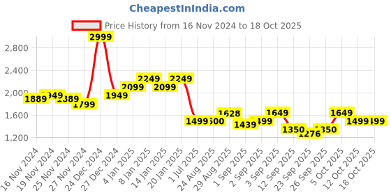 myntra.com aoba EROTISSCH Abstract Printed Shoulder Straps Smocked Crop Top With Trousers aoba Price History Graph from 16 Nov 2024 to 18 Oct 2025