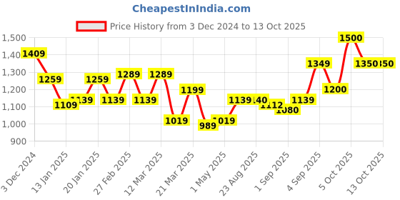 myntra.com aoba EROTISSCH Abstract Printed Top With Trouser aoba Price History Graph from 3 Dec 2024 to 13 Oct 2025
