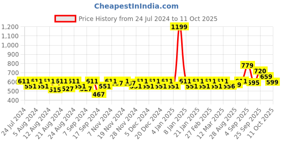 myntra.com aoba EROTISSCH Black & Peach-Coloured Printed Non-Wired Removable Padding Workout Bra AIB-25B aoba Price History Graph from 24 Jul 2024 to 11 Oct 2025