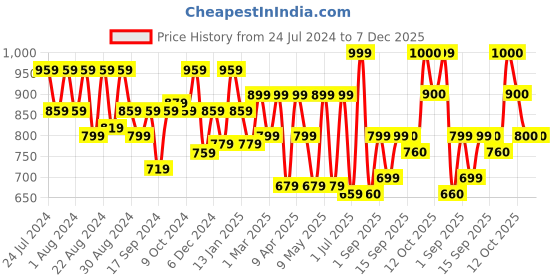 myntra.com aoba EROTISSCH Black & Red Tropical Printed Sarong aoba Price History Graph from 24 Jul 2024 to 7 Dec 2025