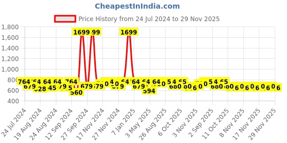 myntra.com aoba EROTISSCH Black Full Coverage All Day Comfort Everyday Bar aoba Price History Graph from 24 Jul 2024 to 29 Nov 2025