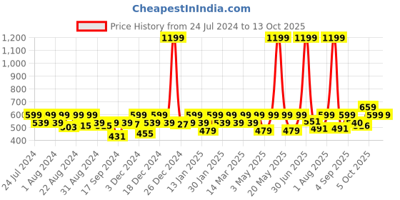 myntra.com aoba EROTISSCH Black NonWired Full Coverage Everyday Bra aoba Price History Graph from 24 Jul 2024 to 13 Oct 2025