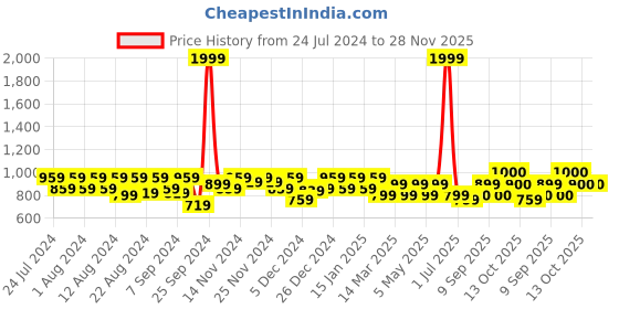 myntra.com aoba EROTISSCH Blue & Pink Printed Sarong aoba Price History Graph from 24 Jul 2024 to 28 Nov 2025
