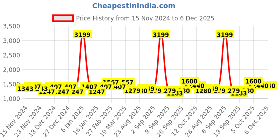 myntra.com aoba EROTISSCH Blue Floral Printed One Shoulder Relaxed-Fit Top With Trouser aoba Price History Graph from 15 Nov 2024 to 5 Dec 2025