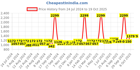 myntra.com aoba EROTISSCH Blue Printed Kaftan Maxi Nightdress aoba Price History Graph from 24 Jul 2024 to 18 Oct 2025