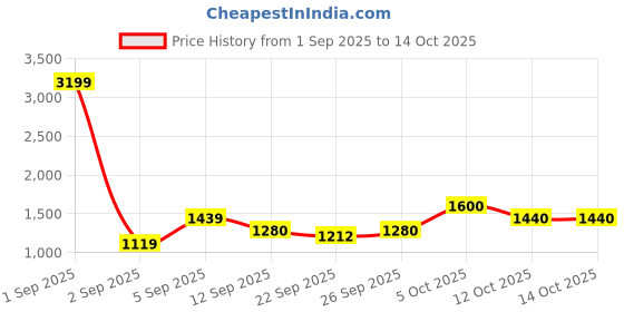 myntra.com aoba EROTISSCH Blue Printed One Shoulder Top With Trouser aoba Price History Graph from 1 Sep 2025 to 14 Oct 2025