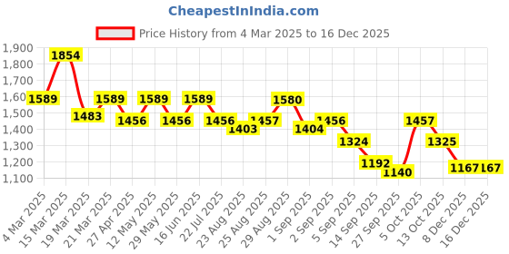 myntra.com aoba EROTISSCH Blue Round Neck Linen Top & Trousers aoba Price History Graph from 4 Mar 2025 to 16 Dec 2025