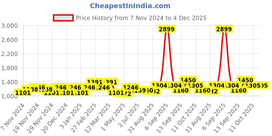 myntra.com aoba EROTISSCH Blue Shoulder Straps Relaxed-Fit Crop Top With Trouser aoba Price History Graph from 7 Nov 2024 to 4 Dec 2025