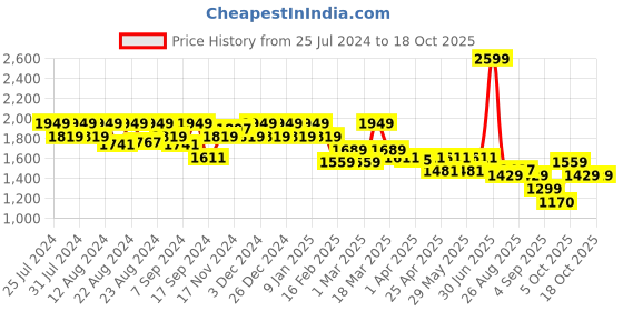 myntra.com aoba EROTISSCH Blue Tie & Dye Beachwear Set aoba Price History Graph from 25 Jul 2024 to 18 Oct 2025
