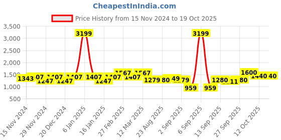 myntra.com aoba EROTISSCH Blue Tie and Dye One Shoulder Top With Trouser aoba Price History Graph from 15 Nov 2024 to 17 Oct 2025