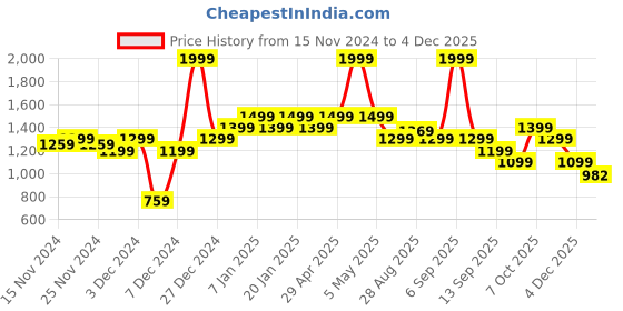myntra.com aoba EROTISSCH Blue Tie and Dye Shoulder Straps Relaxed-Fit Top With Trouser aoba Price History Graph from 15 Nov 2024 to 4 Dec 2025