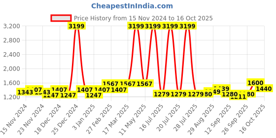 myntra.com aoba EROTISSCH Blue Tropical Printed One Shoulder Top With Trouser aoba Price History Graph from 15 Nov 2024 to 16 Oct 2025