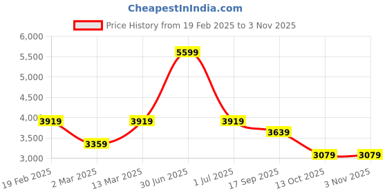 myntra.com aoba EROTISSCH Embellished A-Line Mini Skirt aoba Price History Graph from 19 Feb 2025 to 2 Nov 2025