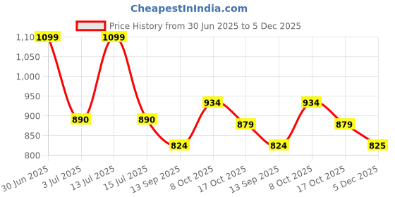 myntra.com aoba EROTISSCH Floral Print One Shoulder Georgette Top aoba Price History Graph from 30 Jun 2025 to 5 Dec 2025