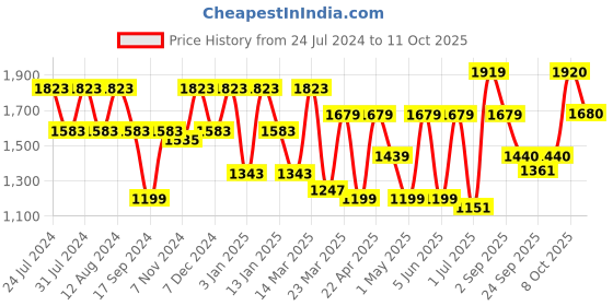 myntra.com aoba EROTISSCH Floral Printed Bikini Set aoba Price History Graph from 24 Jul 2024 to 11 Oct 2025