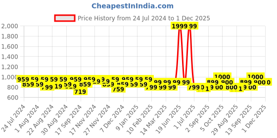 myntra.com aoba EROTISSCH Floral Printed Sarong Swimwear aoba Price History Graph from 24 Jul 2024 to 1 Dec 2025