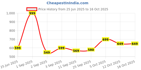 myntra.com aoba EROTISSCH Floral Printed Wrap Around Sarong aoba Price History Graph from 25 Jun 2025 to 16 Oct 2025