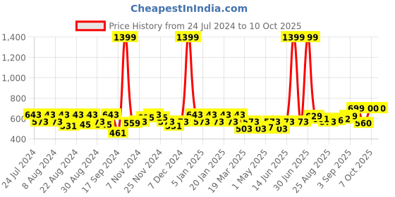 myntra.com aoba EROTISSCH Full Coverage Non Padded Bralette Bra With All Day Comfort aoba Price History Graph from 24 Jul 2024 to 10 Oct 2025