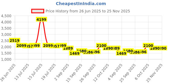 myntra.com aoba EROTISSCH Full Coverage Round Neck Swim Bikini Set aoba Price History Graph from 26 Jun 2025 to 25 Nov 2025