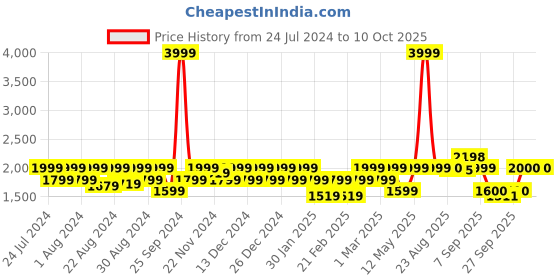 myntra.com aoba EROTISSCH Full Coverage Shoulder Strap Swim Set aoba Price History Graph from 24 Jul 2024 to 10 Oct 2025