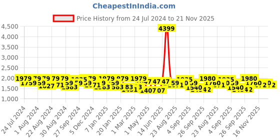 myntra.com aoba EROTISSCH Full Coverage Shoulder Straps Swim Set aoba Price History Graph from 24 Jul 2024 to 21 Nov 2025
