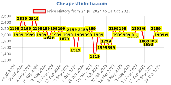myntra.com aoba EROTISSCH Full Coverage Swim Bodysuit aoba Price History Graph from 24 Jul 2024 to 14 Oct 2025