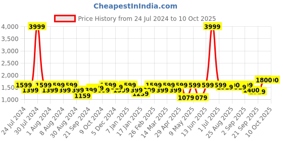 myntra.com aoba EROTISSCH Full Coverage Two Piece Swim Bikini Set aoba Price History Graph from 24 Jul 2024 to 9 Oct 2025